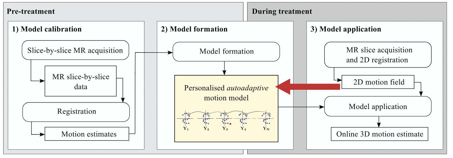 Autoadaptive motion modelling for MR-based respiratory motion estimation